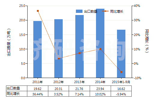 2011-2015年9月中國人造石墨(HS38011000)出口量及增速統(tǒng)計(jì) 2011-2015年9月中國人造石墨(HS38011000)出口量及增速統(tǒng)計(jì)
